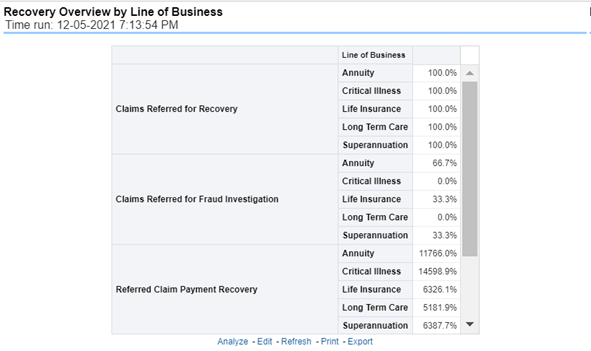 Recovery Overview by Lines of Business