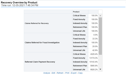 Recovery Overview by Product