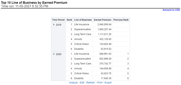 Top 10 Line of Business by Earned Premium