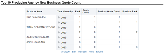 Top 10 Producing Agency New Business Quote Count
