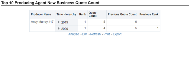 Top 10 Producing Agents New Business Quote Count