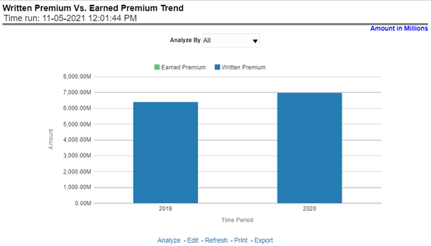 Written Premium versus Earned Premium Trend