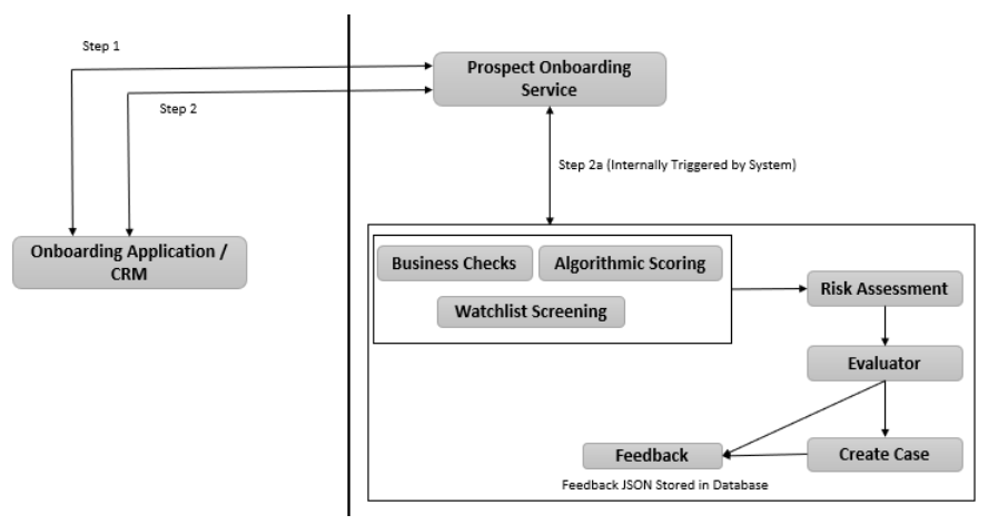 Description of know-your-customer-onboarding-workflow-asynchronous-call.png follows