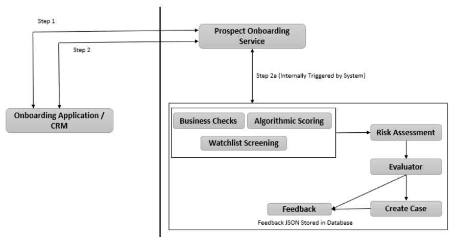 Description of know-your-customer-onboarding-workflow-asynchronous-call.png follows Description of know-your-customer-onboarding-workflow-asynchronous-call.png follows