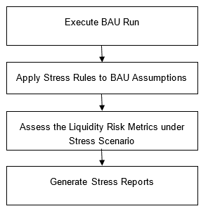 Process flow of a Stress Run