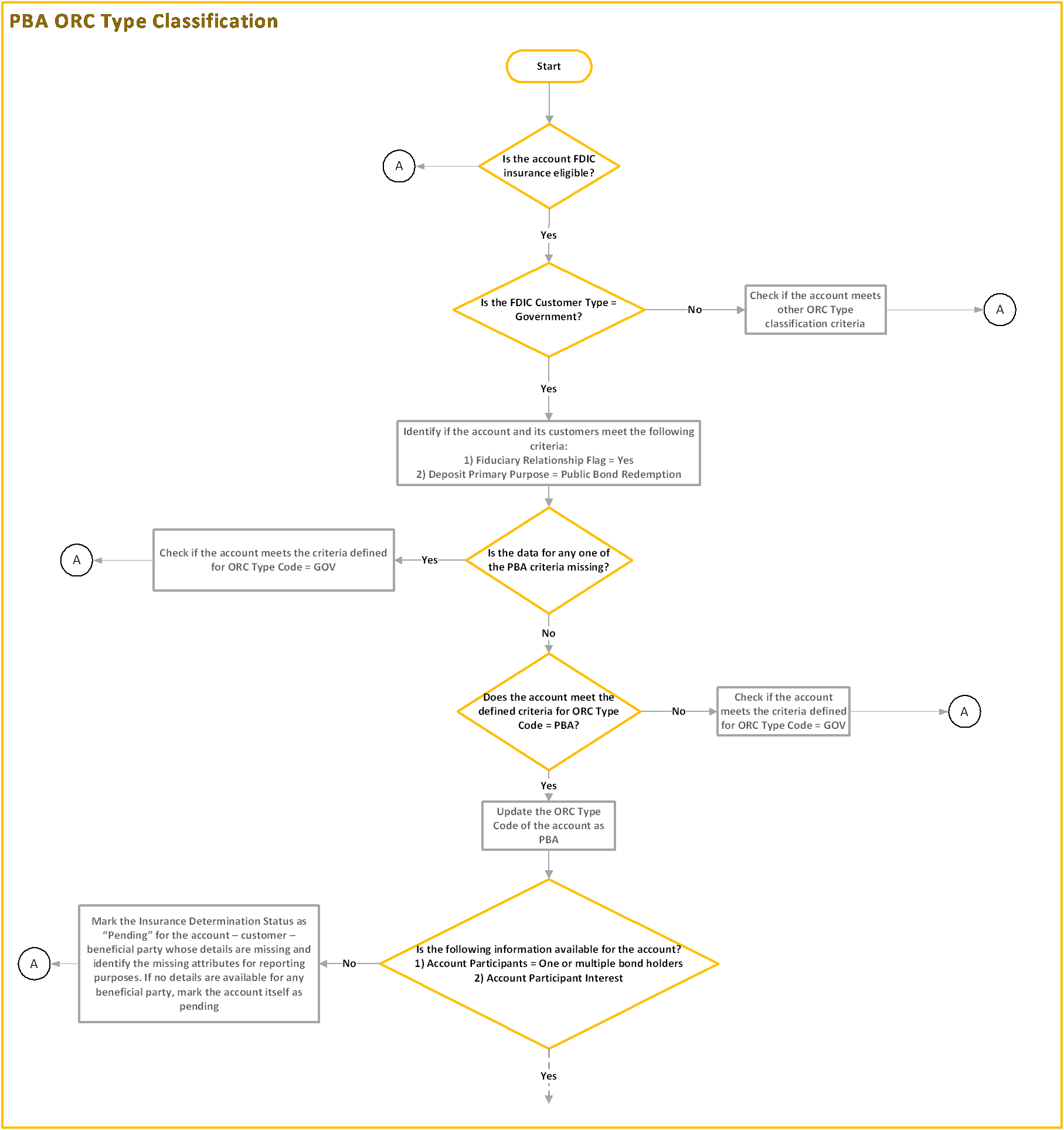 This image displays the Process Flow of PBA.