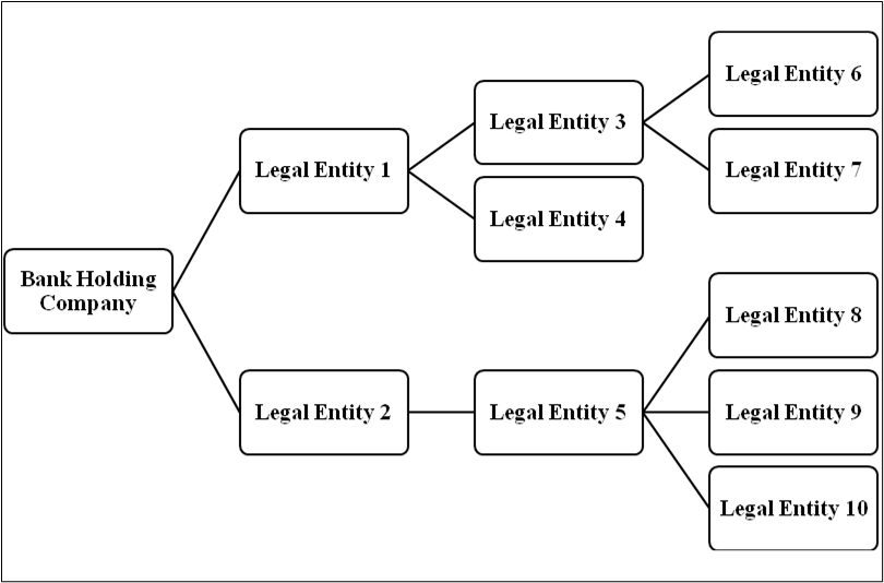A Bank’s Organization Structure