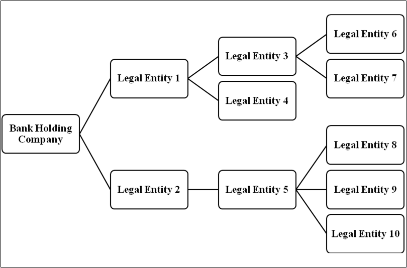 A Bank’s Organization Structure A Bank’s Organization Structure