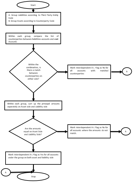 This image displays the Process Flow for the Pair Identification.