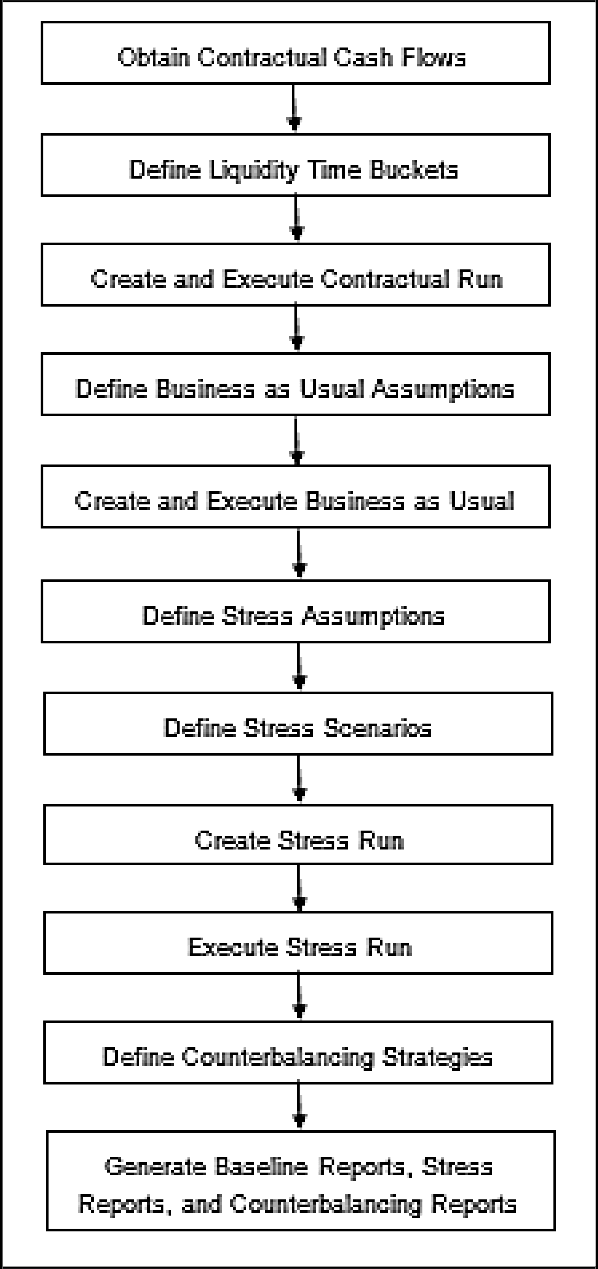 The image illustrates the end-to-end process flow of Liquidity Risk Solution (LRS), covering cash flow acquisition, execution of contractual and business-as-usual runs, application of counterbalancing strategies, and report generation.