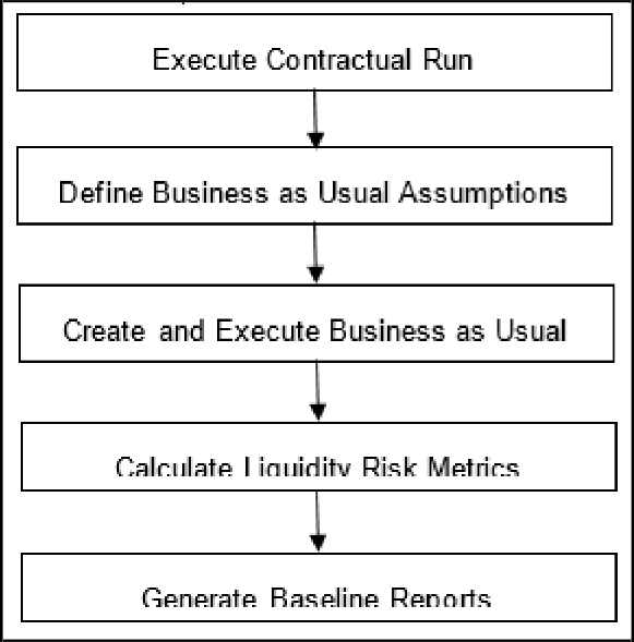 The figure Illustrates the sequential flow where a Contractual Run is first executed, followed by the application of business assumptions to modify cash flows. This helps in estimating the liquidity gaps and ratios under normal business conditions