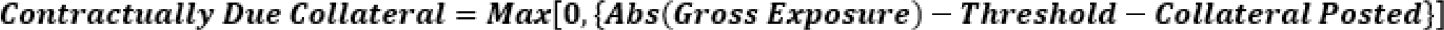 This image illustrates the formula to calculate Contractually Due Collateral.