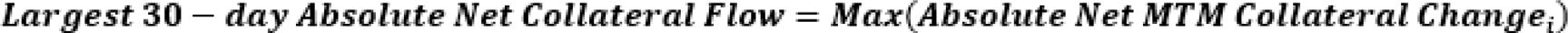 This illustration shows the formula to calculate the largest 30-day absolute net collateral flow occurring within the rolling 30-day historical time window. image355
