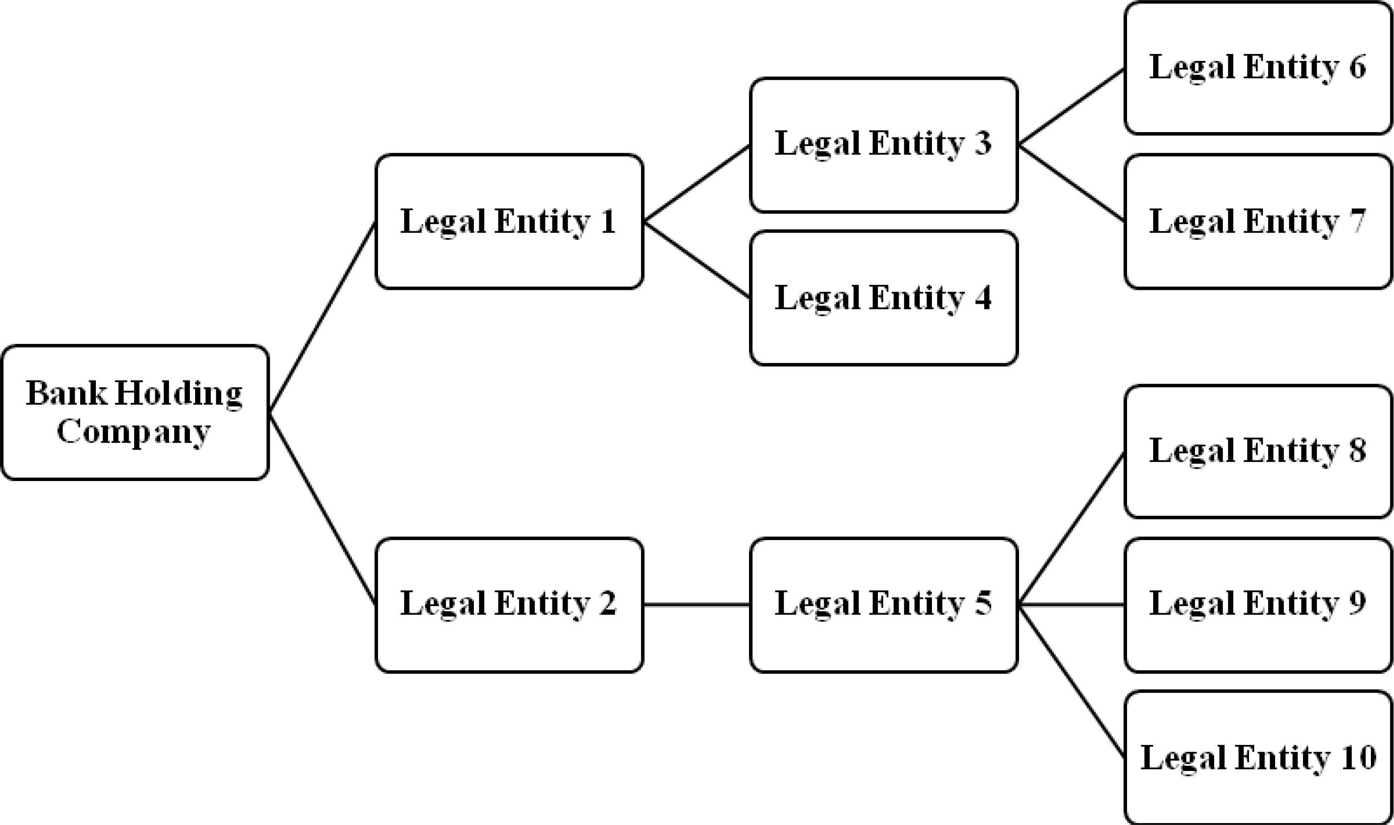 This illustration shows the bank’s organization structure. This illustration shows the bank’s organization structure.