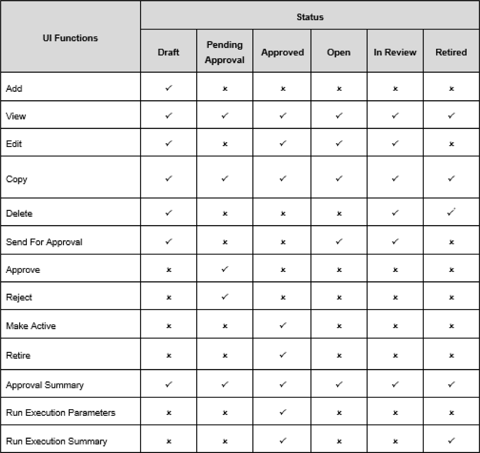 This image shows the UI functions enabled for each status.