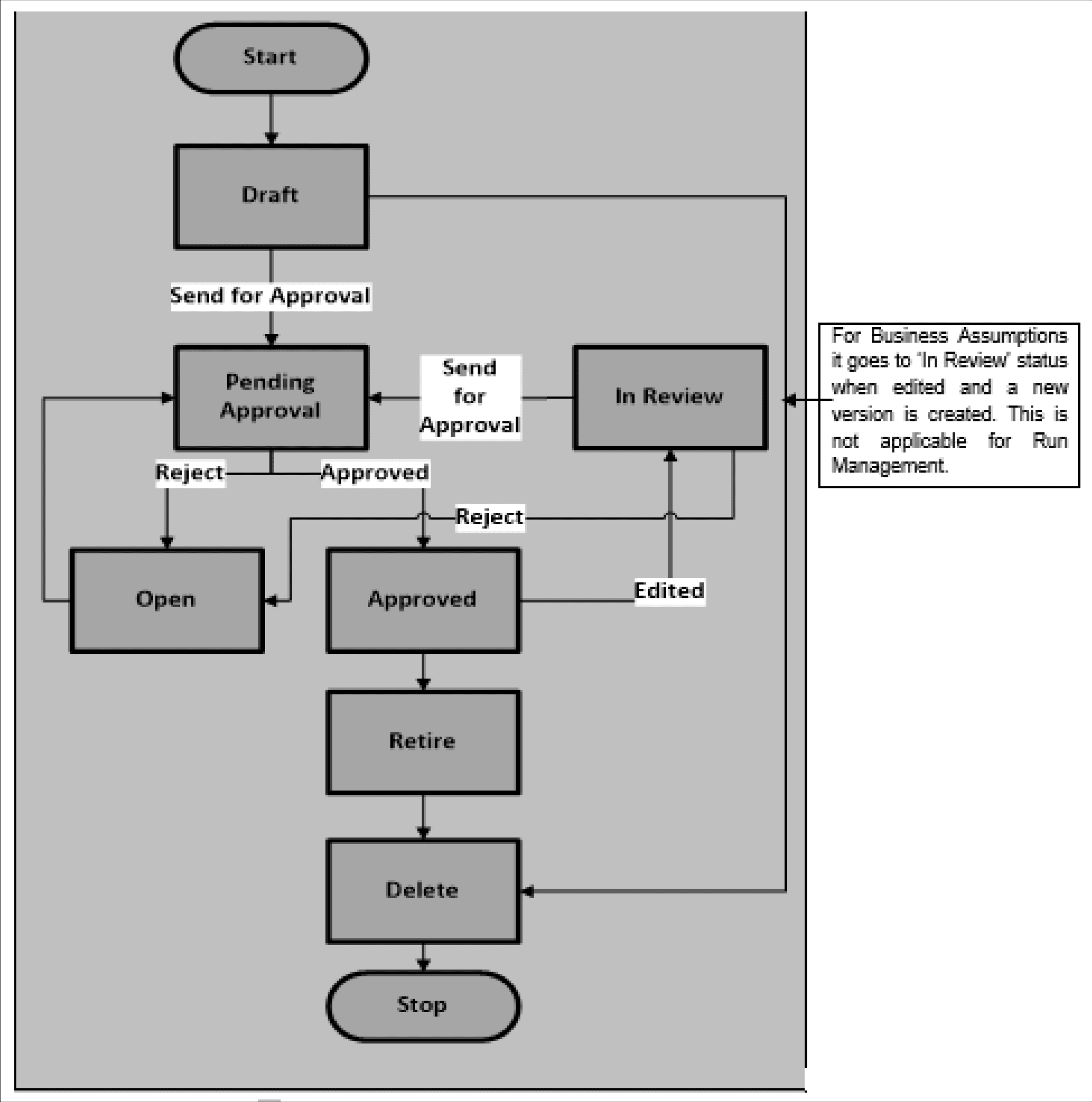 This image shows the approval workflow