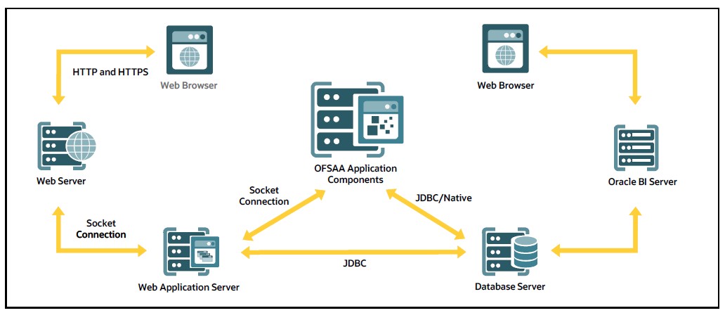 Logical Architecture Implemented for OFSAA Application Packs