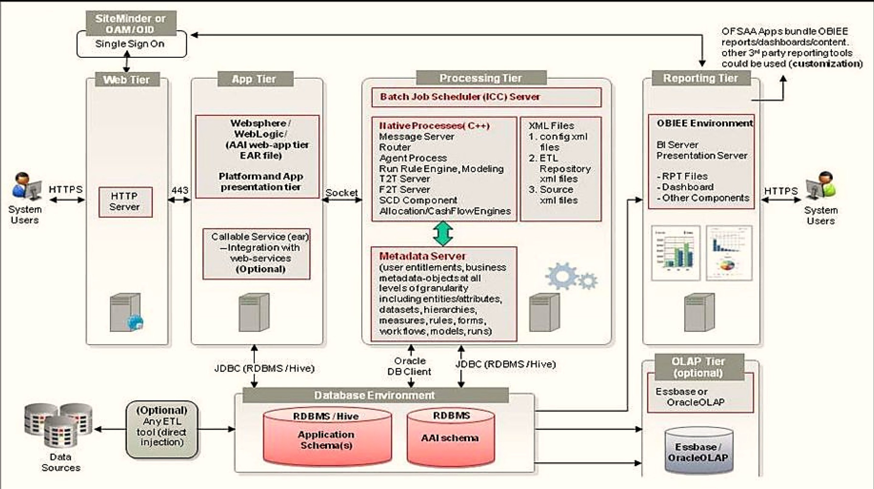 Components of OFSAAI