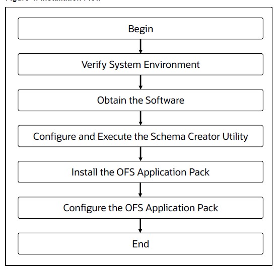 Installation Flow