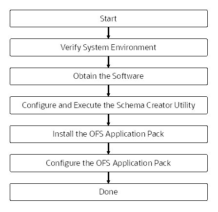 Installation Flow