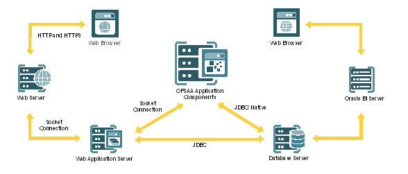 Logical Architecture Implemented for OFSAA Application Packs