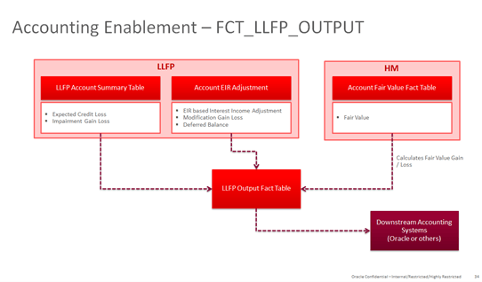 This illustration shows the process flow of the Accounting Enablement - FCT_LLFP_OUTPU with the process being LLFP Account Summary Table, containing Expected Credit Loss and Impalment Gain Loss, Account EIR Adjustment, containing EIR based Interest Income Adjustment, Modification Gain Loss and Deferred Balance, and in HM Account Fair Value Fact Table, containing Fair Value, that move into the LLFP Output Fact Table. The LLFP Output Fact Table then moves in to the Downstream Accounting Systems (Oracle or others).