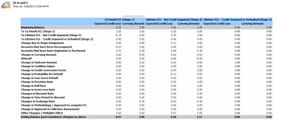 The report shows the roll forward of Expected Credit Loss and Carrying amount values, from the beginning period balance, through the various parameters or values affecting the ECL and carrying amounts to the ending balances of the current period. The report is designed in a manner that allows you to view it in either a simple format or a detailed one. The report shows the roll forward of Expected Credit Loss and Carrying amount values, from the beginning period balance, through the various parameters or values affecting the ECL and carrying amounts to the ending balances of the current period. The report is designed in a manner that allows you to view it in either a simple format or a detailed one.