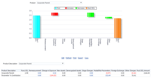This report is a waterfall chart providing a visual description of the movements between two reporting dates. The tabular report is located just below this waterfall chart which details out various contents of the chart. Drills are accessible also on the tabular report apart from on the waterfall chart.