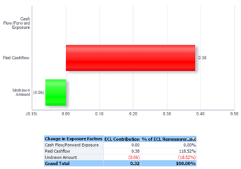 viding a visual description of the movements between two reporting dates. The tabular report is located just below this waterfall chart which details out various contents of the chart. Drills are accessible also on the tabular report apart from on the waterfall chart.