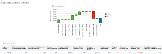 This report is a waterfall chart providing a visual description of the movements between two reporting dates.