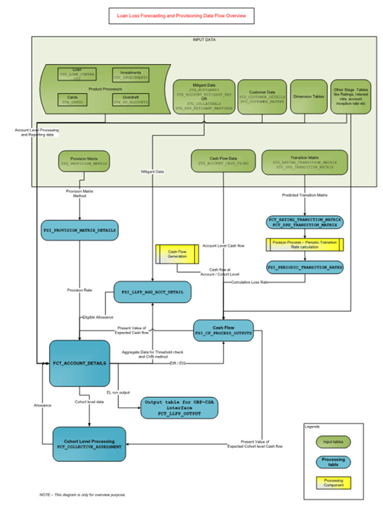 The LLFP Application Data Flow