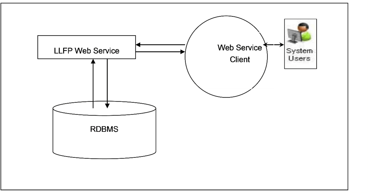 The LLFP Web Service Architecture In this approach, a new run, comprising of only the expected cashflow method for provision calculation is created. This is triggered through a web-based online call by the OBP collection module. In a day, multiple calls are made to the provision calculation run by managers handling different sets of accounts. At times, multiple calls are also made for the same account. The LLFP Web Service Architecture In this approach, a new run, comprising of only the expected cashflow method for provision calculation is created. This is triggered through a web-based online call by the OBP collection module. In a day, multiple calls are made to the provision calculation run by managers handling different sets of accounts. At times, multiple calls are also made for the same account.