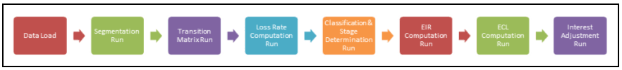 The Process Flow of the Key Features in the LLFP Application