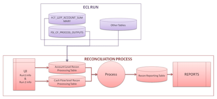 This illustration shows the process flow of Reconcilation with the first process being the ECL Run where the FCT_LLFP_ACCOUNT_SUMARY, FSI_CF_PROCESS_OUTPUTS and Other Tables moving to the Account Level Recon Processing Table. In the Reconcilation Process, the UI Run 1 info and Run 2 info moves into the Account Level Recon Processing Table and Cash Flow Level Recon Processing Table and then into the Process and then into the Recon Reporting Table and finally into REPORTS.