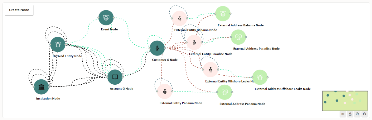 This image displays the Example of Graph Model.
