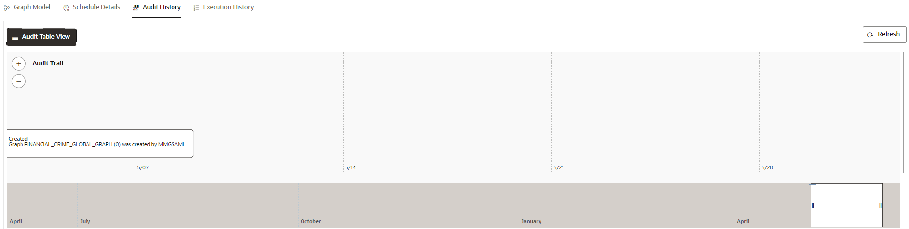 This image displays the Audit History window Timeline View with Horizontal Time Axis.