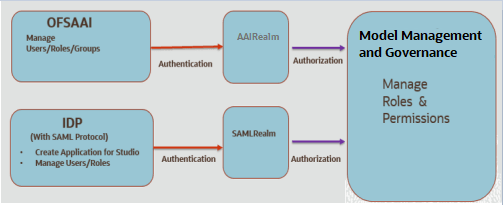 This image displays the authentication and authorization process in the application.