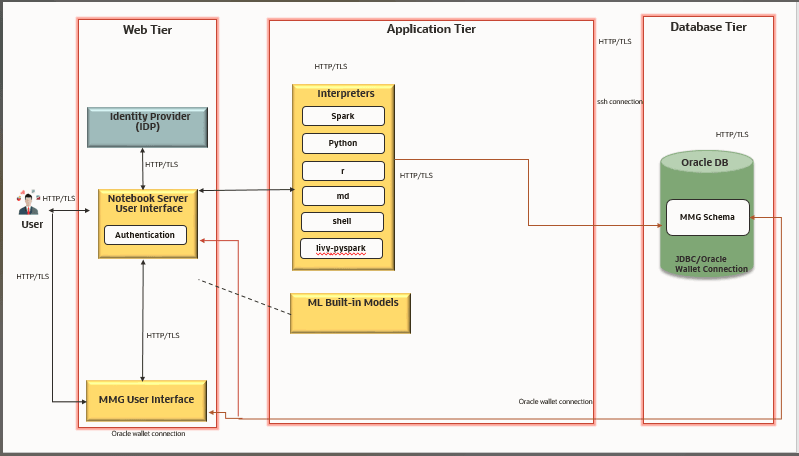 This image displays the logical architecture implemented for OFS MMG Application Pack.