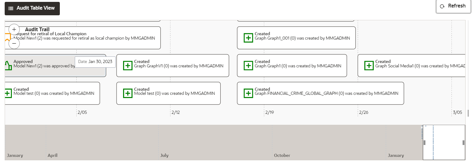 This image displays the Audit Trail Window Timeline View with Horizontal Time Axis.
