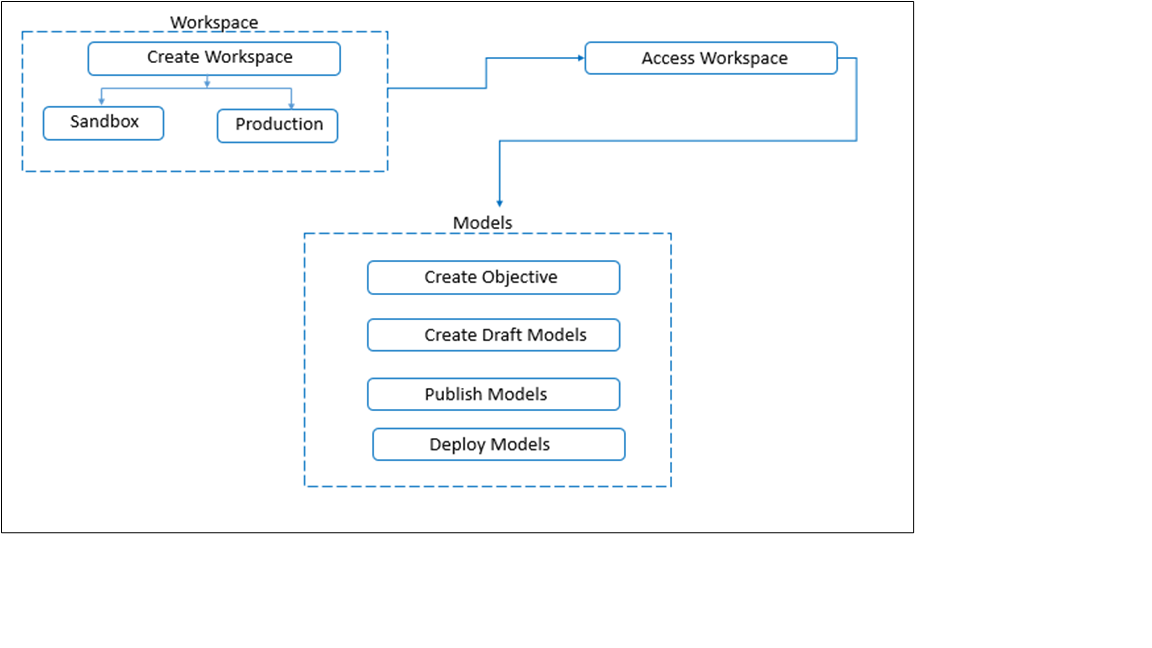 This figure displays the Oracle Financial Services Model Management and Governance Workflow.