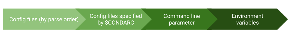 This image displays the Config.precedence. This image displays the Config.precedence.