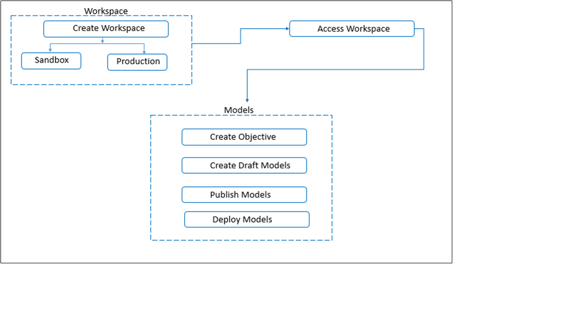 This figure displays the Oracle Financial Services Model Management and Governance Workflow. This figure displays the Oracle Financial Services Model Management and Governance Workflow.