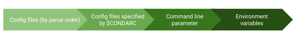 This image displays the Config.precedence. This image displays the Config.precedence.