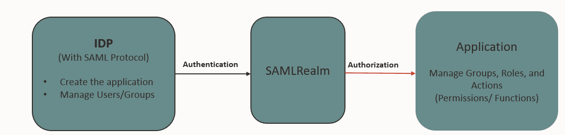 Authentication and Authorization process