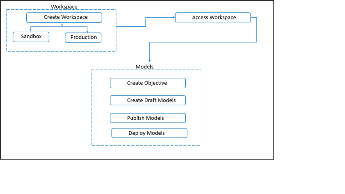 This figure displays the Oracle Financial Services Model Management and Governance Workflow. This figure displays the Oracle Financial Services Model Management and Governance Workflow.
