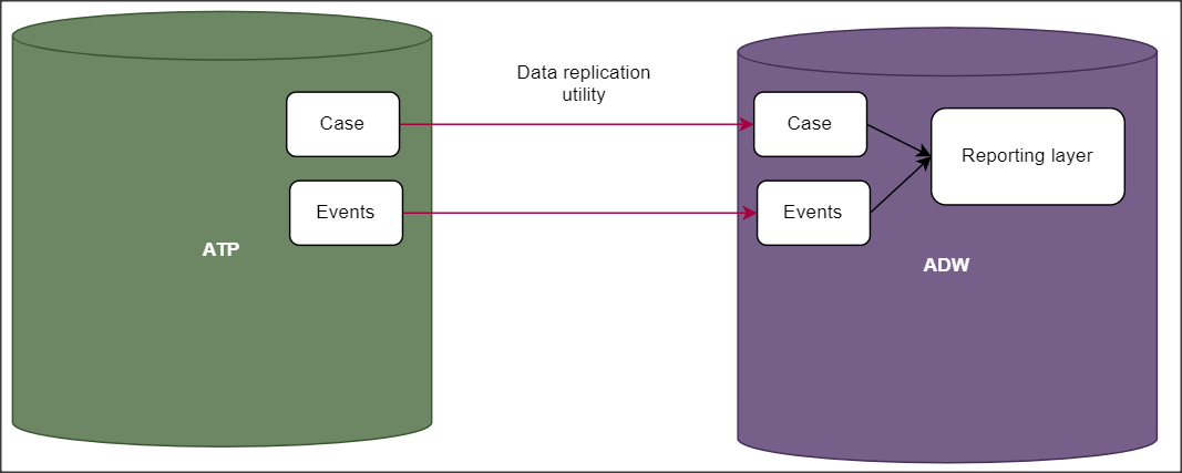 Description of replication-utility-flow.png follows