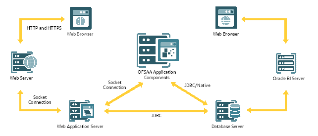 This illustration shows the logical architecture implemented in the OFSAAAI Application Pack, which is the OFSAA application components deployment process.