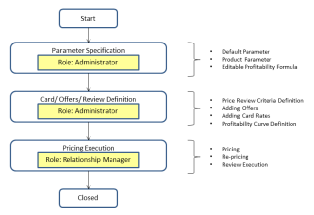 This diagram depicts the business process flow.