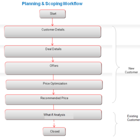 Activities of a Relationship Manager