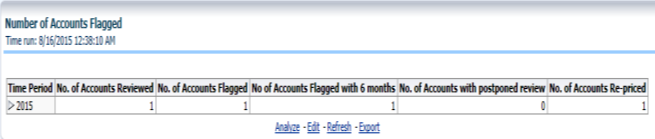 Number of Accounts Flagged